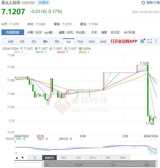 2024年10月24日：10月24日人民币对美元中间价报7.1286 较前一交易日下调41个基点