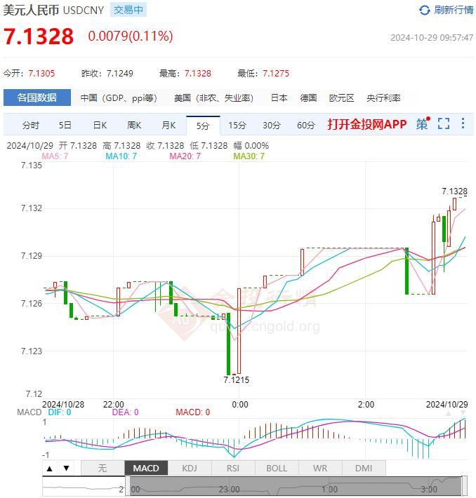 2024年10月29日：10月29日人民币对美元中间价报7.1283 较前一交易日上调24个基点