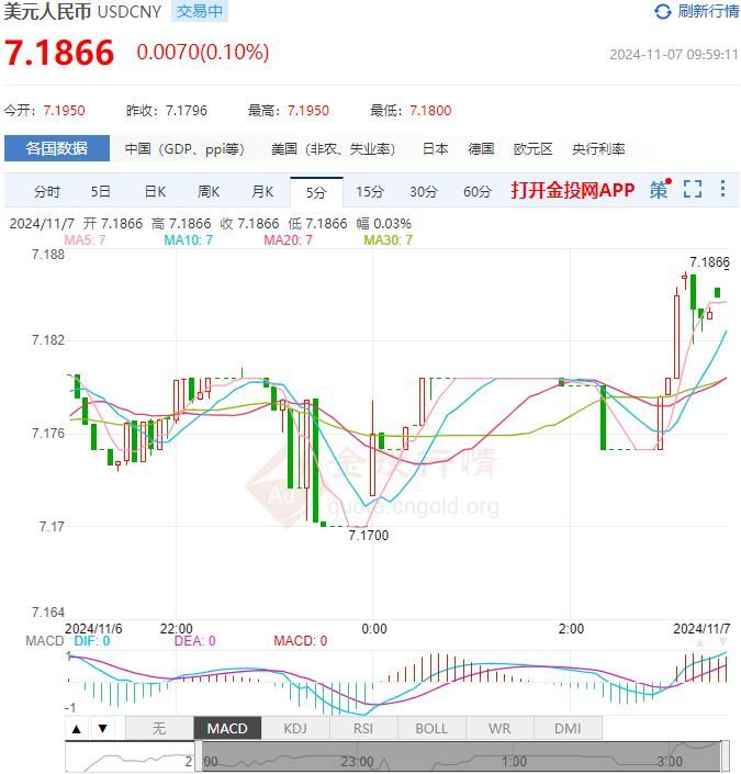 2024年11月07日：11月7日人民币对美元中间价报7.1659 较前一交易日下调666个基点